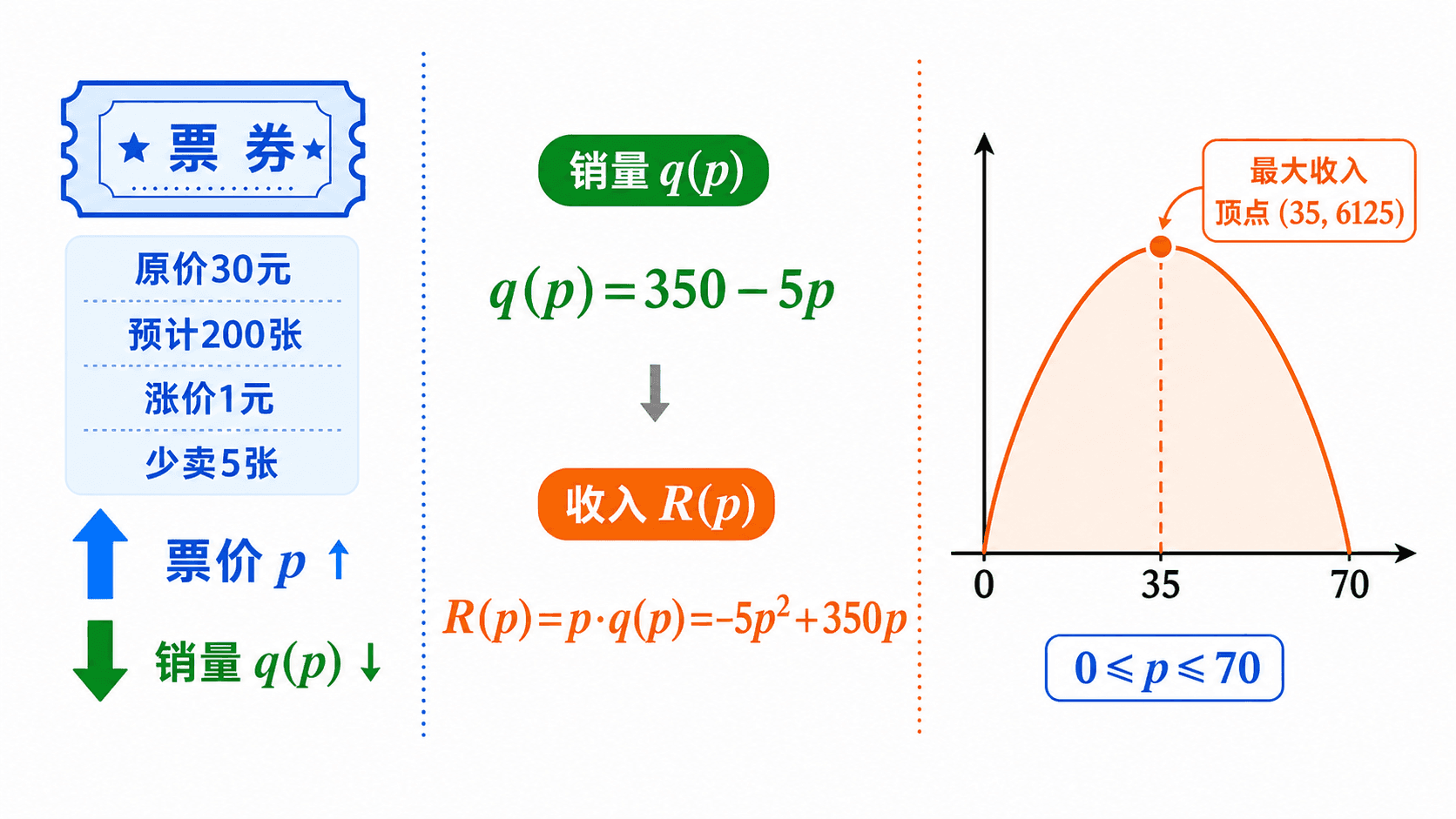 二次函数可以描述定价、销量和利润之间先升后降的关系。
