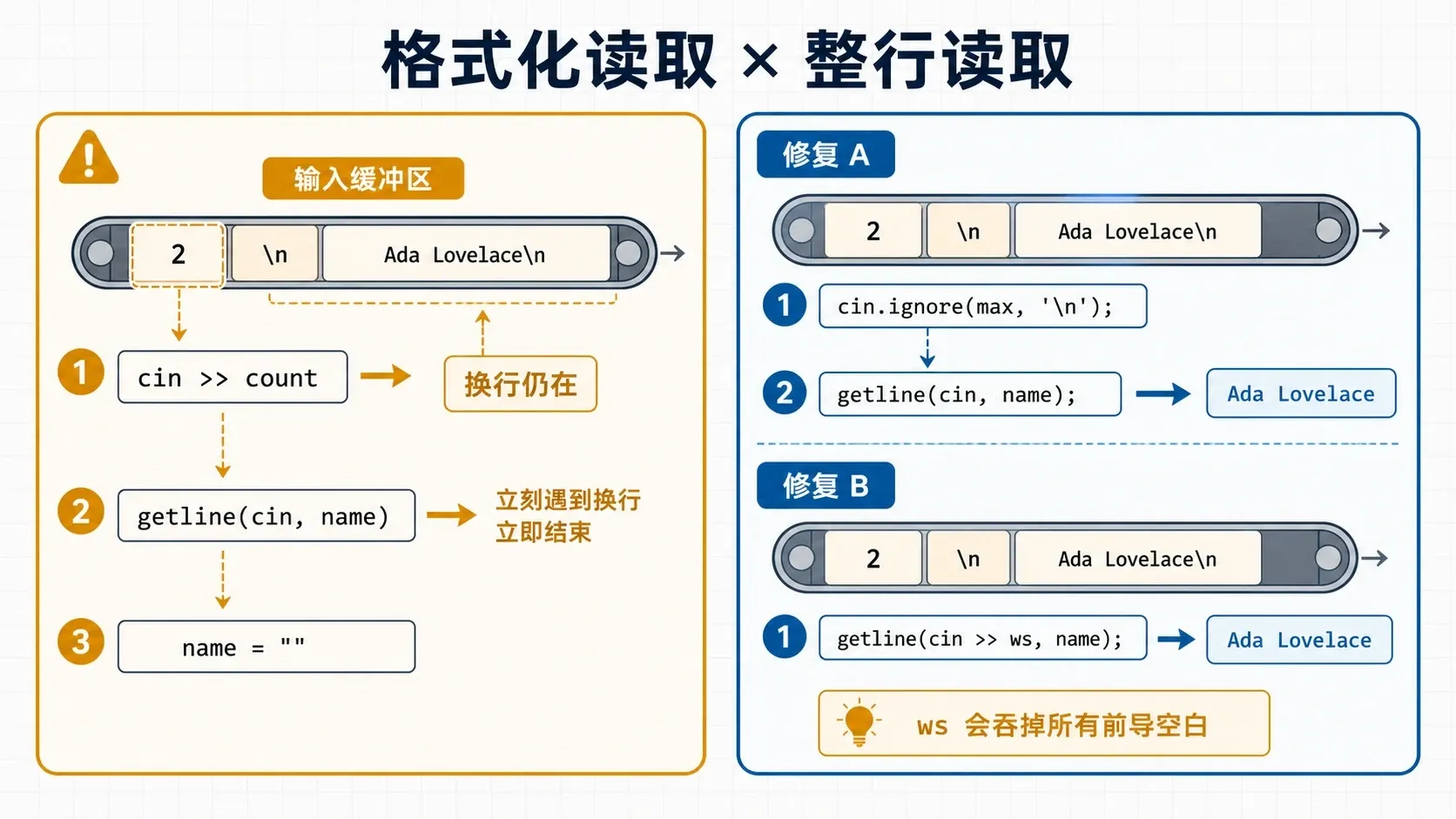格式化读取与整行读取的边界 operator>> 与 getline 混用时的换行残留及两种修复方式对比图