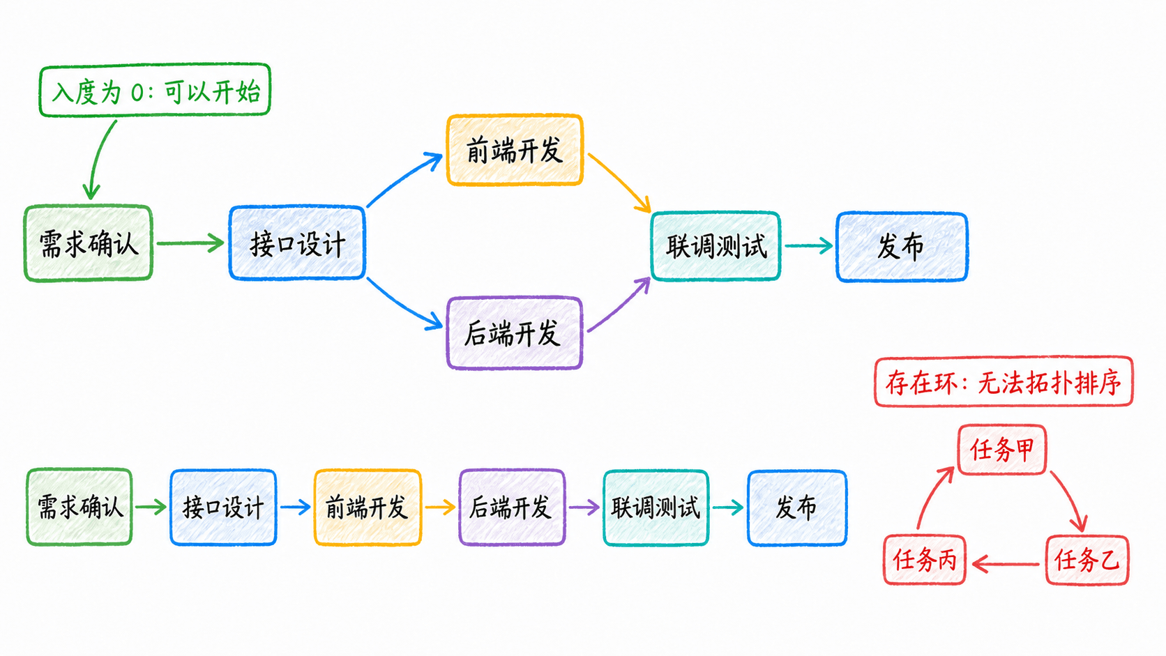 拓扑排序中的完成时间、零入度队列与环