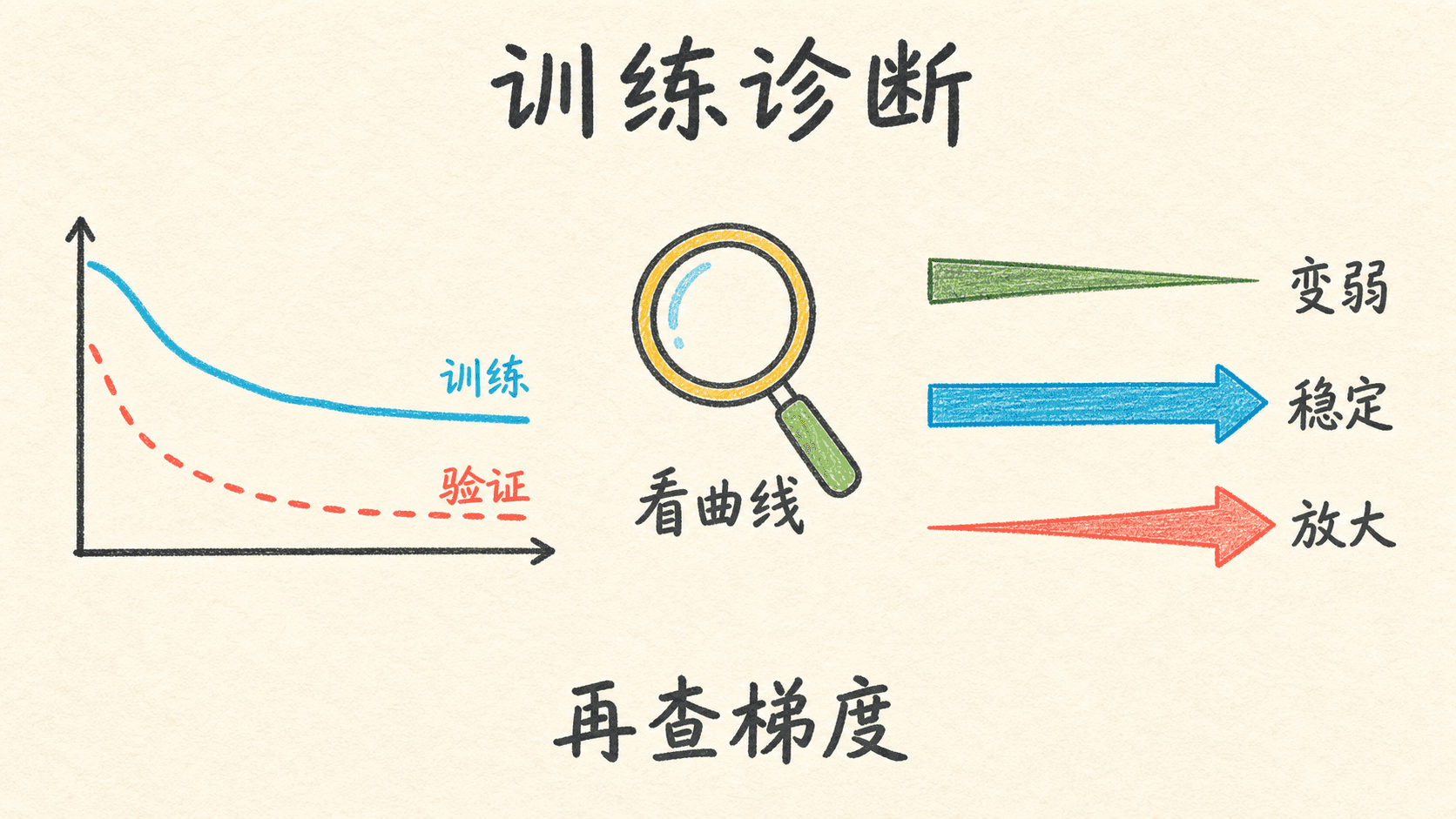 结合训练与验证曲线检查梯度变弱、稳定或放大的训练诊断流程