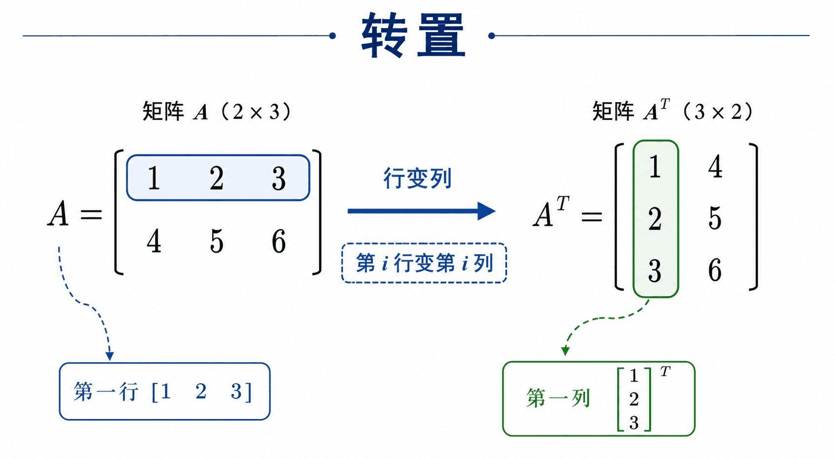 转置示意图：2x3 矩阵通过行列交换变为 3x2 矩阵，第一行变为第一列