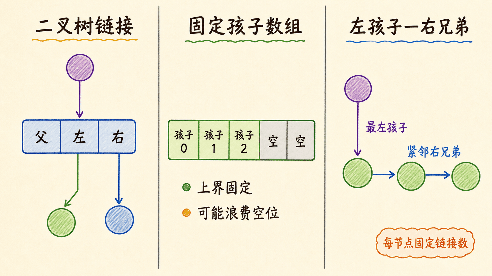二叉链接、孩子数组与左孩子右兄弟三种表示