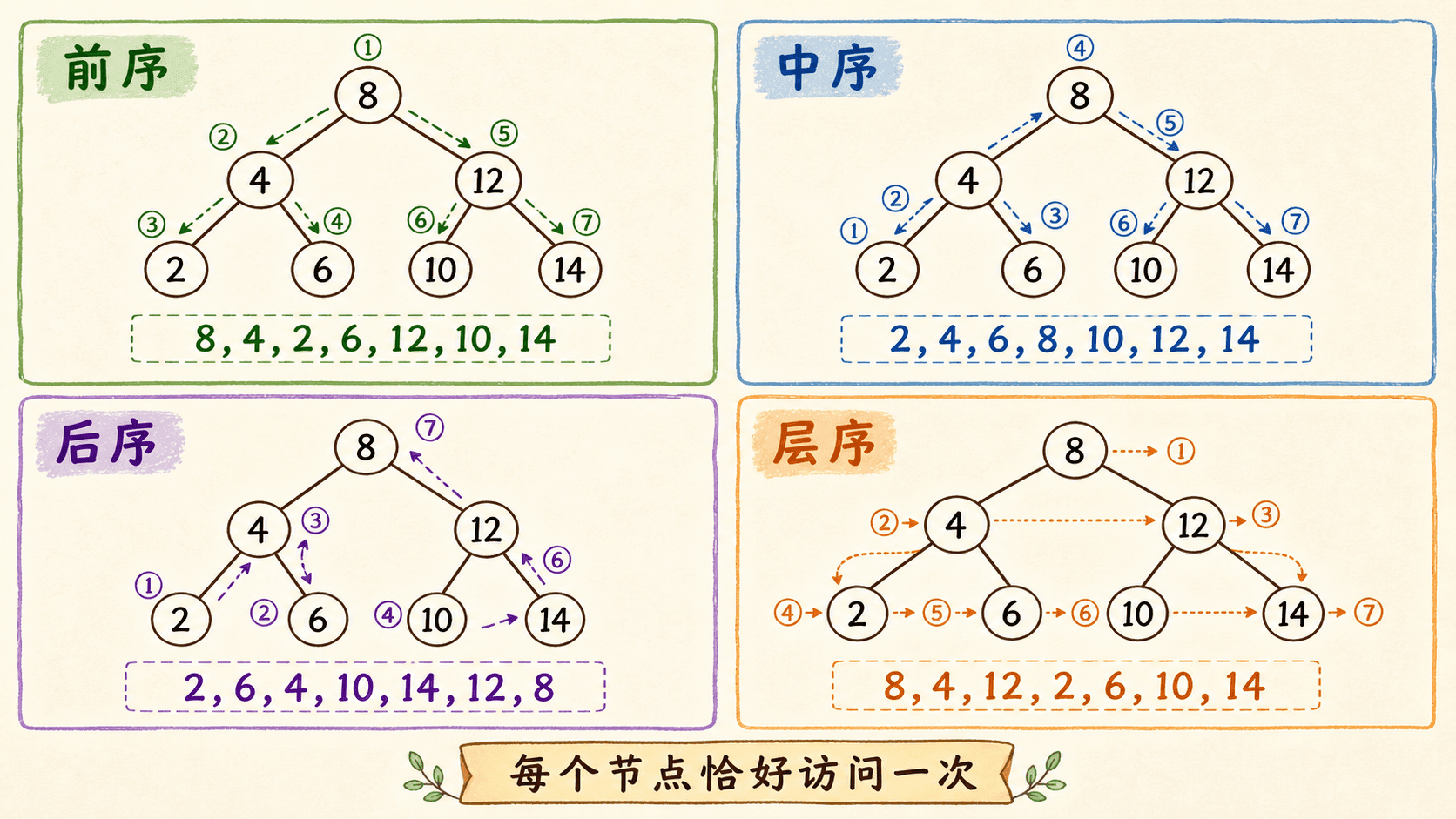 前序、中序、后序与层序遍历的访问顺序