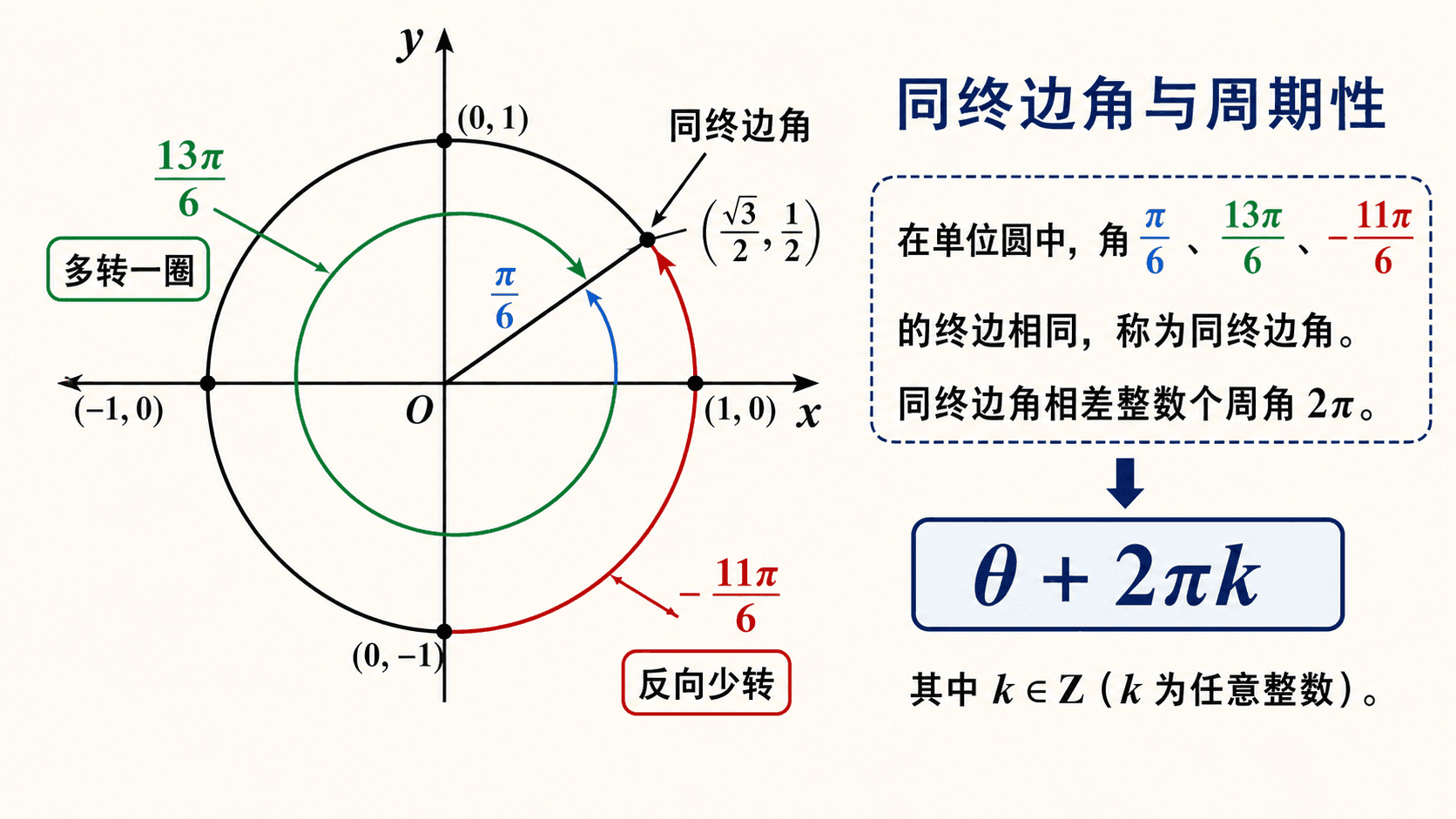 单位圆上三条不同颜色弧线表示 π/6、13π/6 和 -11π/6 到达同一条第一象限终边，说明同终边角与 θ + 2πk 的周期关系。