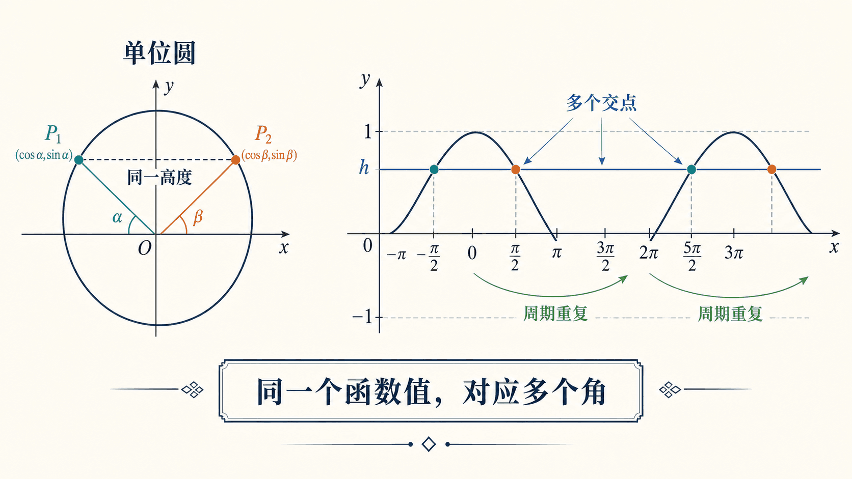 单位圆与正弦函数图像展示同一个函数值对应多个角，说明三角方程因周期性产生多解。