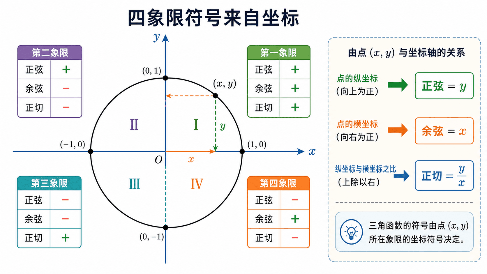 四象限单位圆坐标图，标出各象限正弦、余弦、正切的正负，并说明正弦等于 y、余弦等于 x、正切等于 y/x。