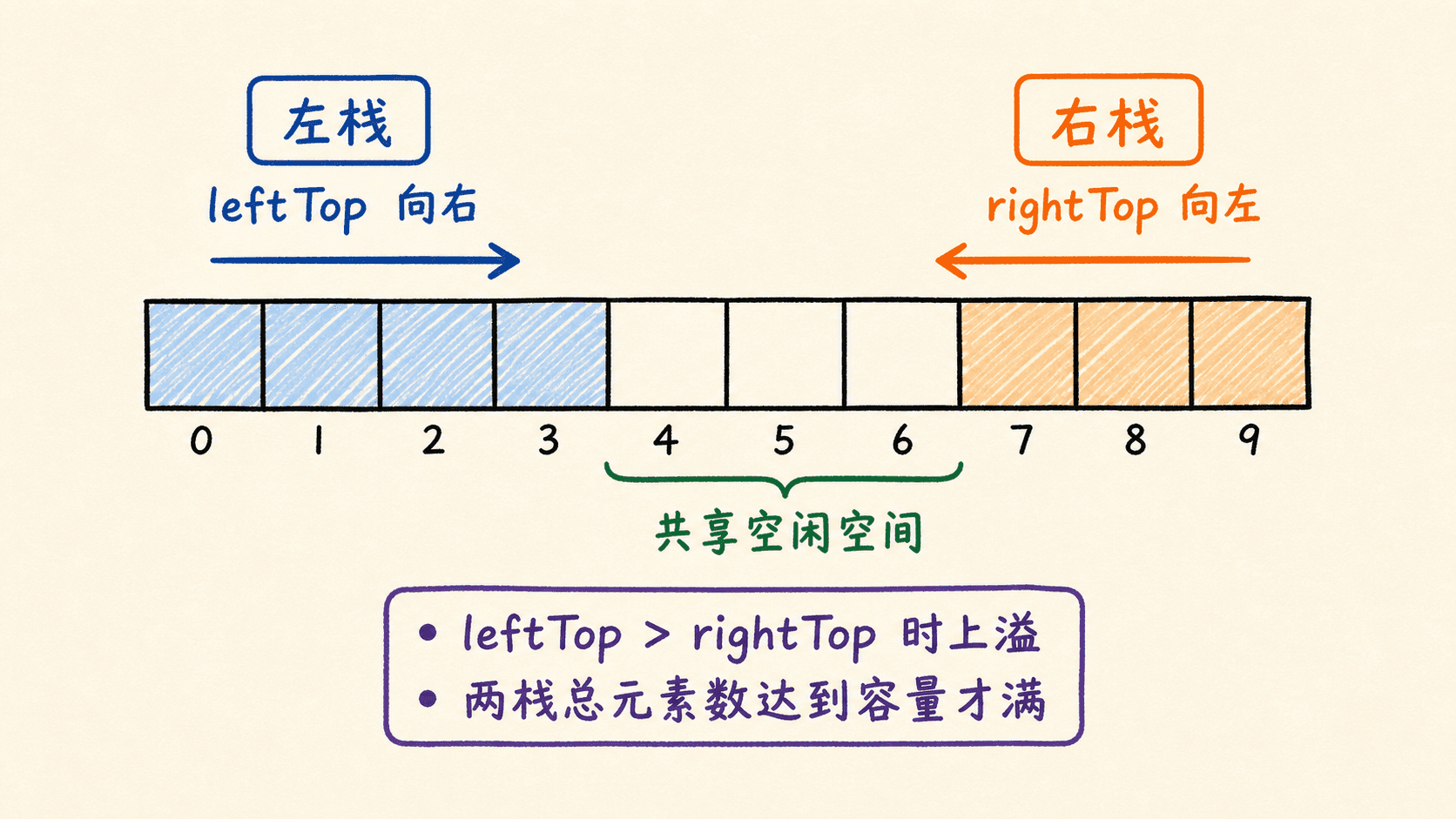 两个栈从数组两端相向增长并共享容量