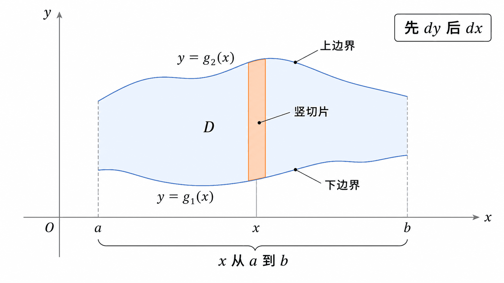 Type I 区域 D 在 x=a 到 x=b 上由下边界 y=g1(x) 与上边界 y=g2(x) 围成，橙色竖切片表示先 dy 后 dx。