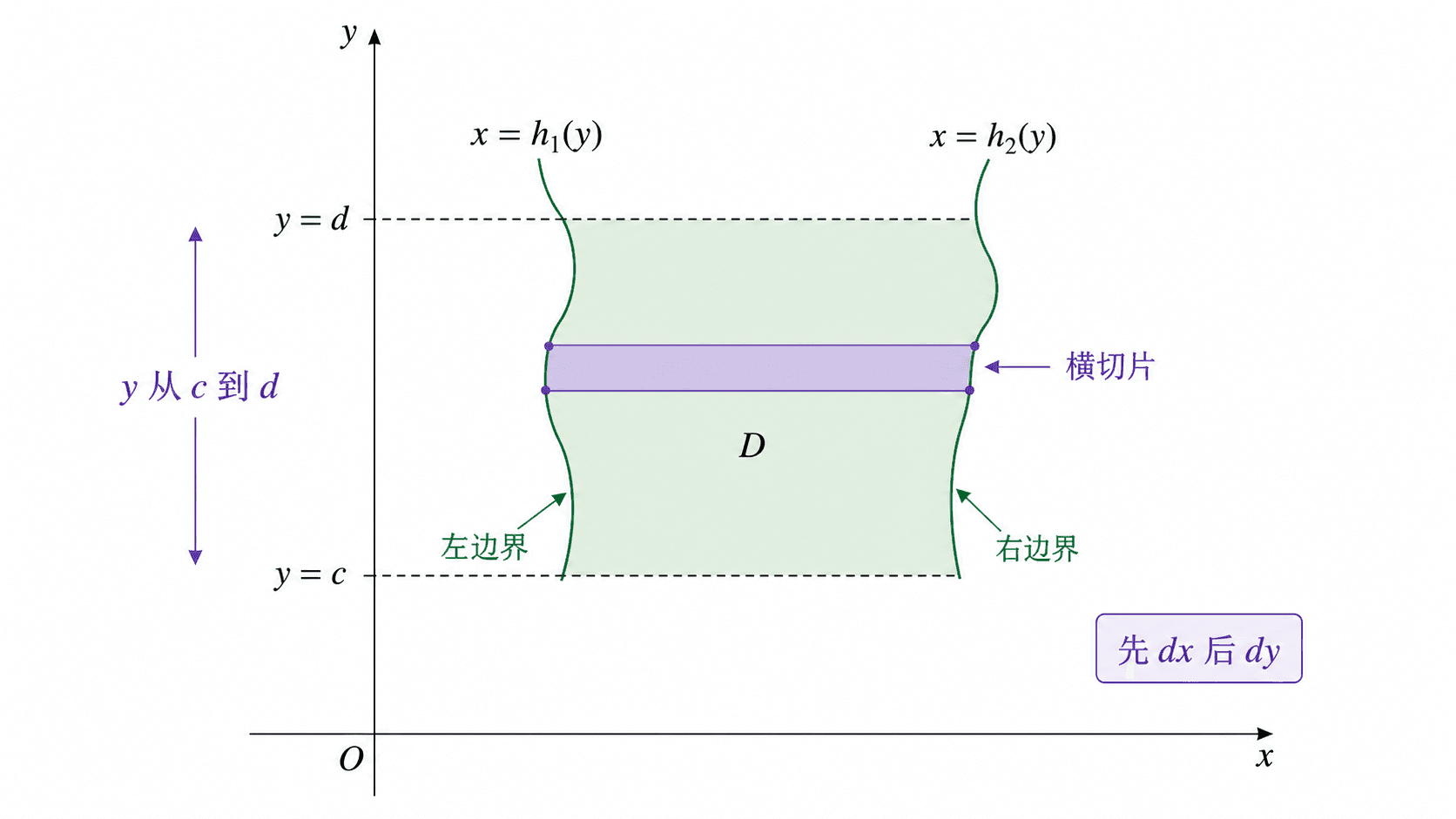 Type II 区域示意图：区域 D 由左边界 x=h1(y) 和右边界 x=h2(y) 围成，横切片表示先 dx 后 dy。