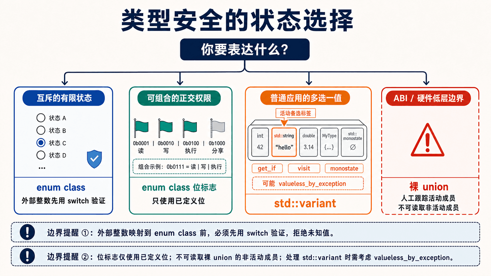有限状态、位标志、多选一值与低层联合体的选择 C++ 类型安全状态选择决策图,对比 enum class、位标志、std::variant 与裸 union 的适用边界