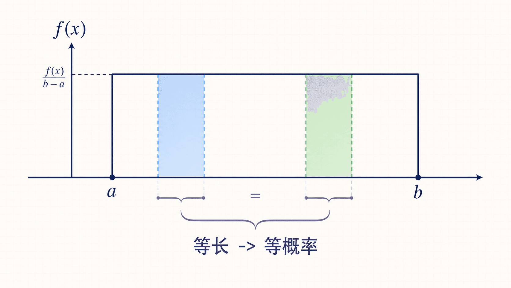 均匀分布中等长区间有相同概率
