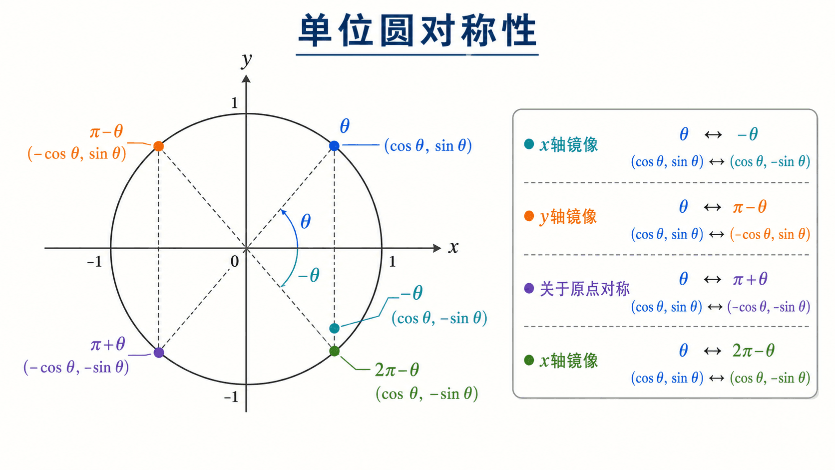 单位圆对称性示意图，标出 θ、-θ、π-θ、π+θ、2π-θ 五个相关角点及对应坐标变化。