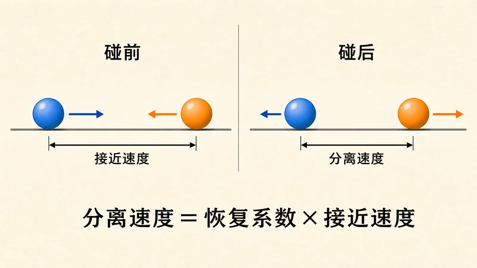 恢复系数比较碰前接近相对速度与碰后分离相对速度