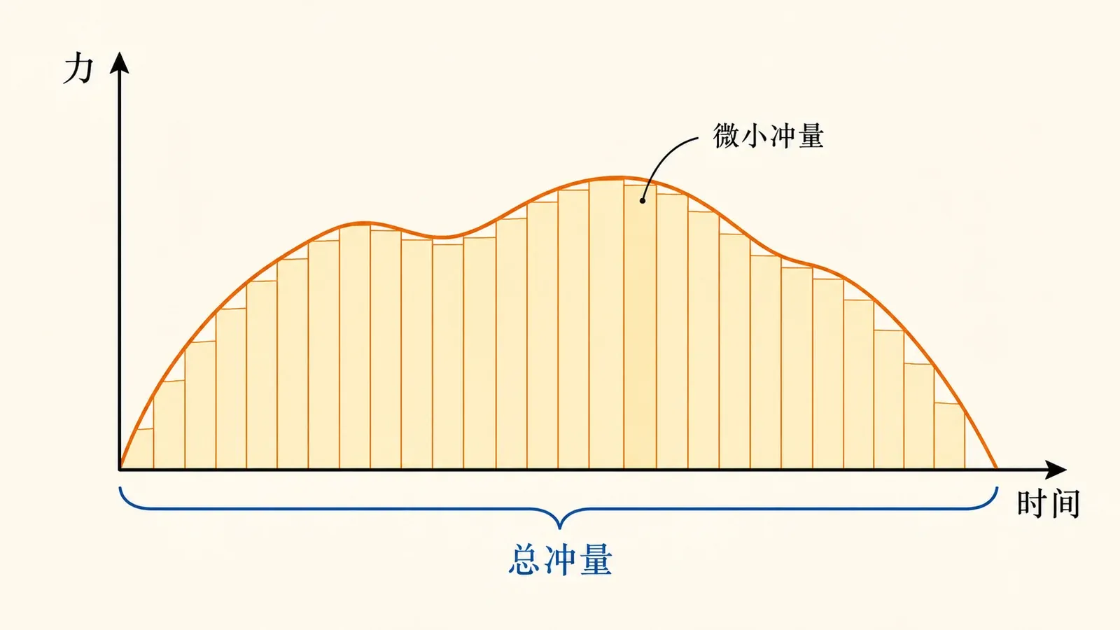 把变力曲线下方切成许多窄条,每条面积都是一小段冲量