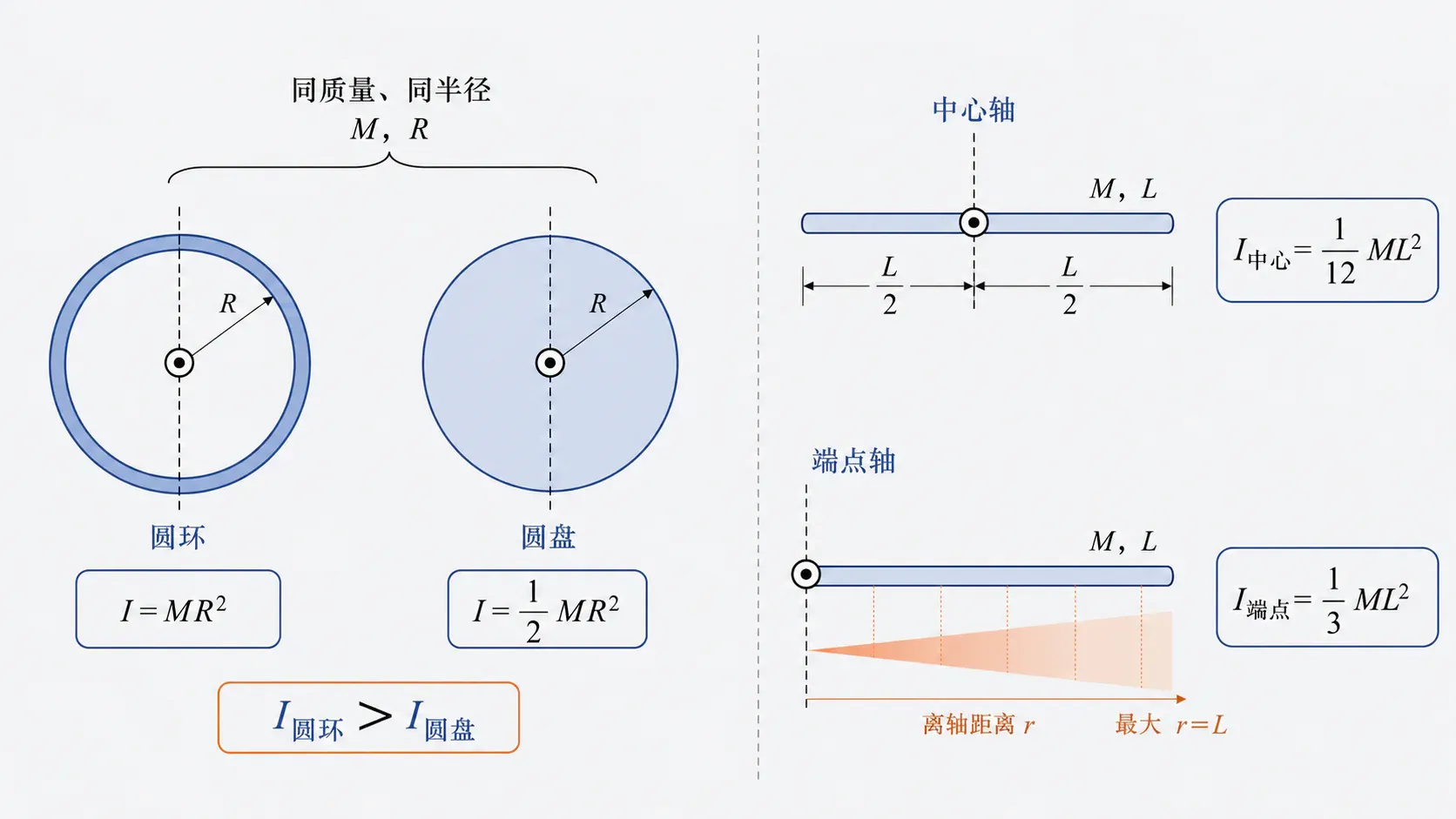 不同质量分布和不同转轴导致转动惯量不同