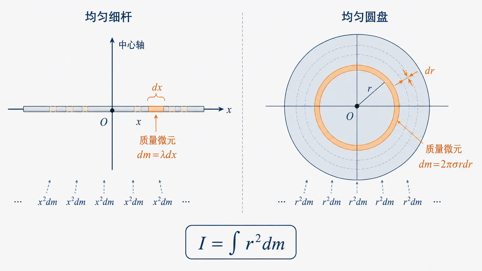 细杆与圆盘计算转动惯量时的积分微元选择