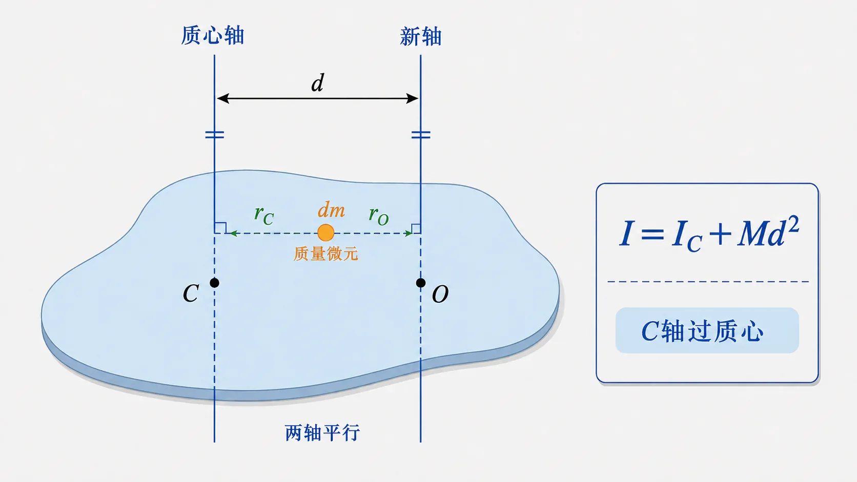质心轴平移到平行新轴时的转动惯量关系