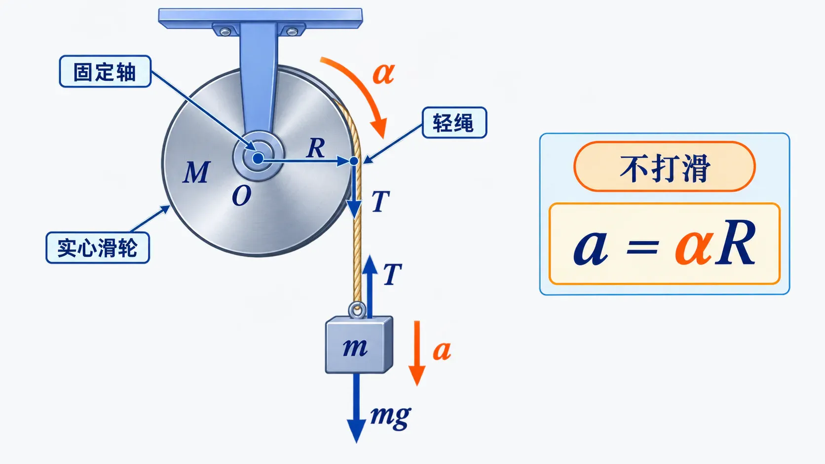重物平动与有转动惯量滑轮转动的受力和约束