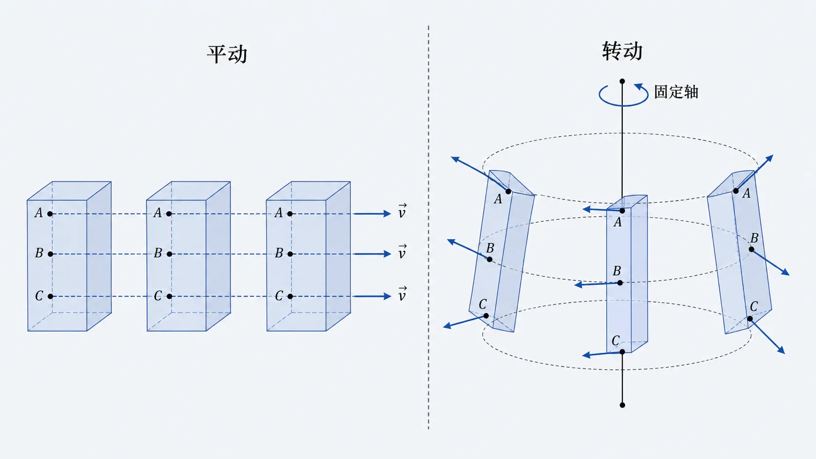 刚体平动与定轴转动的运动特征对照