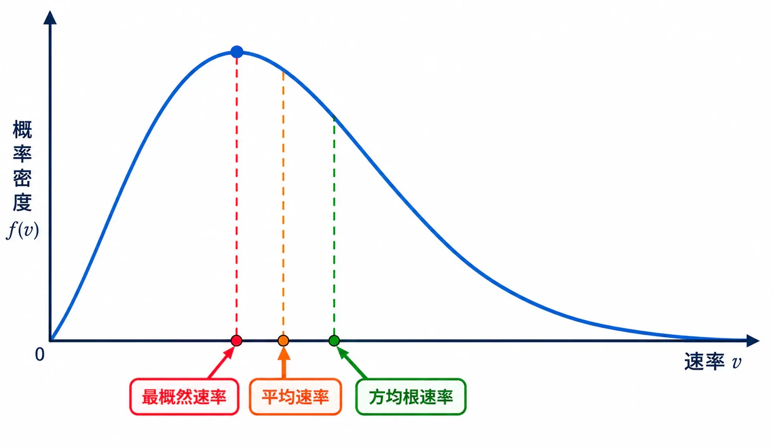 麦克斯韦分布曲线上的三种特征速率
