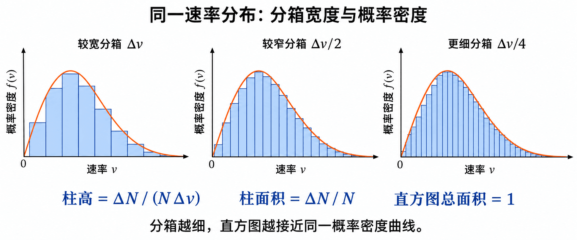 由分子速率直方图过渡到连续分布