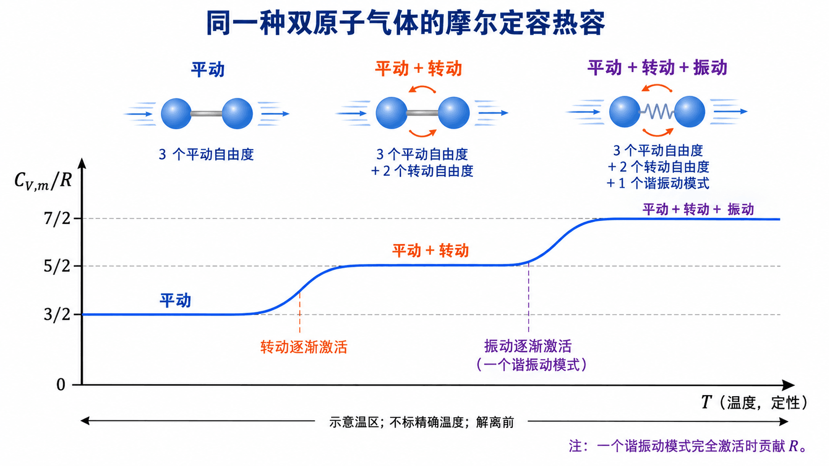 理想气体热容与自由度逐步激活的经典图景