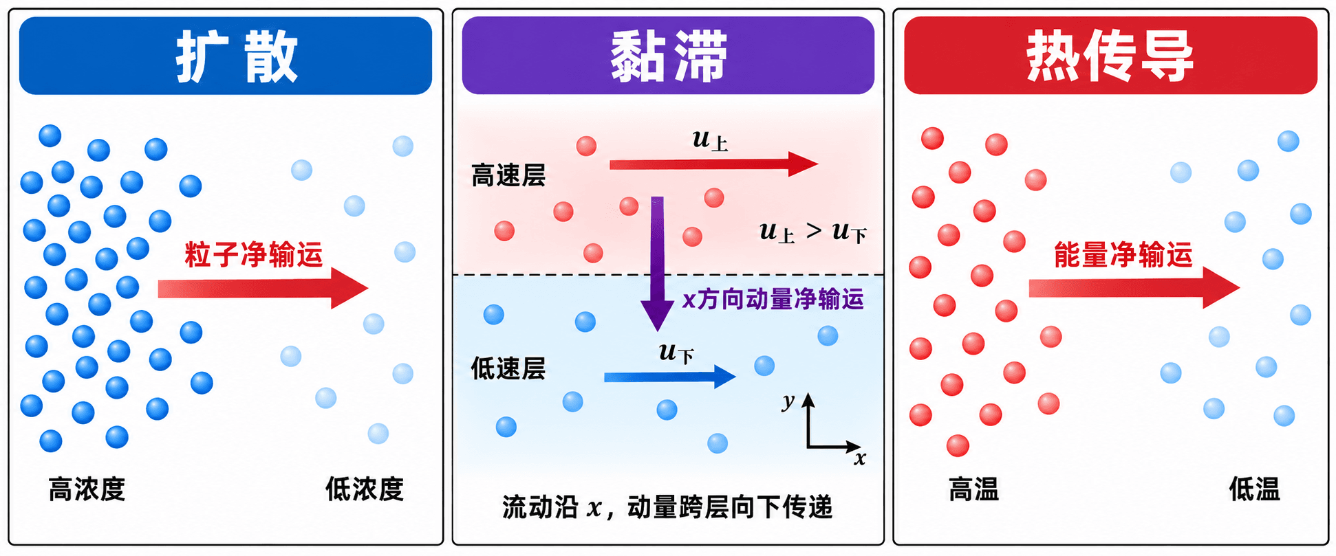 浓度速度与温度梯度驱动的三类输运