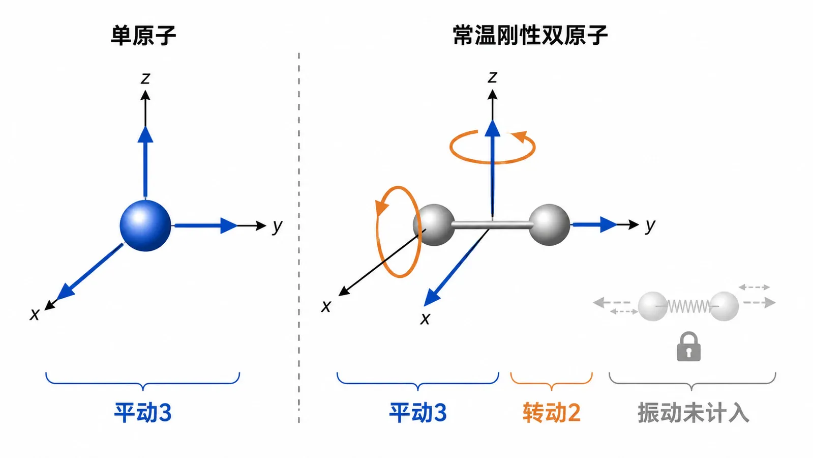 分子平动转动与振动自由度的能量通道