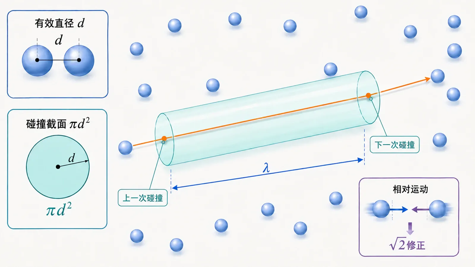 硬球分子的碰撞截面与平均自由程几何图景