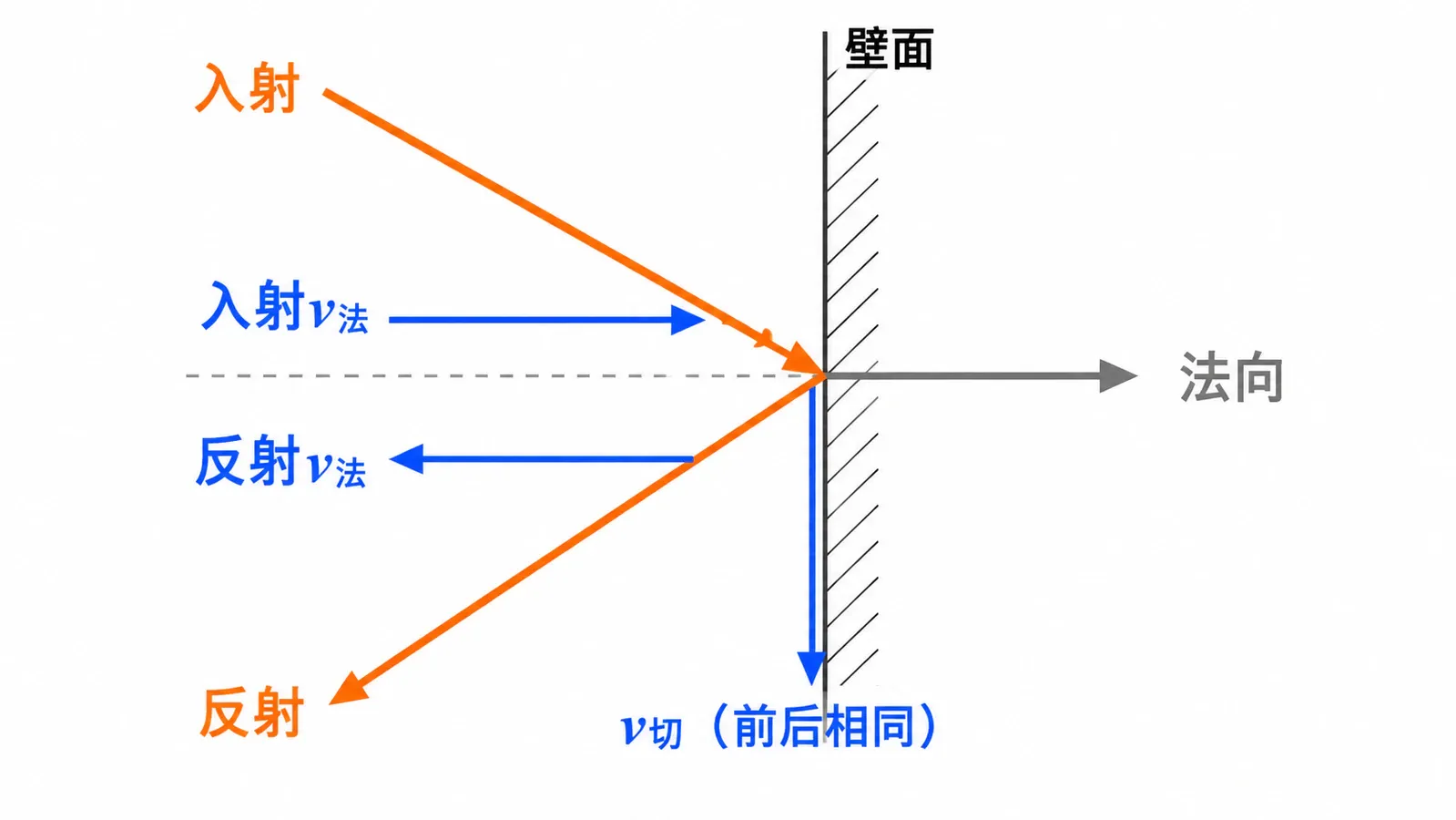 分子弹性碰壁与法向动量传递