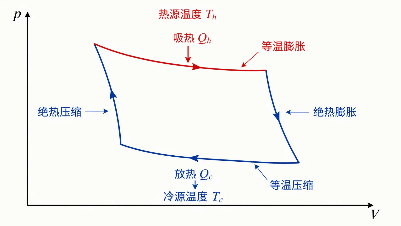 可逆Carnot热机由两段等温过程和两段绝热过程组成