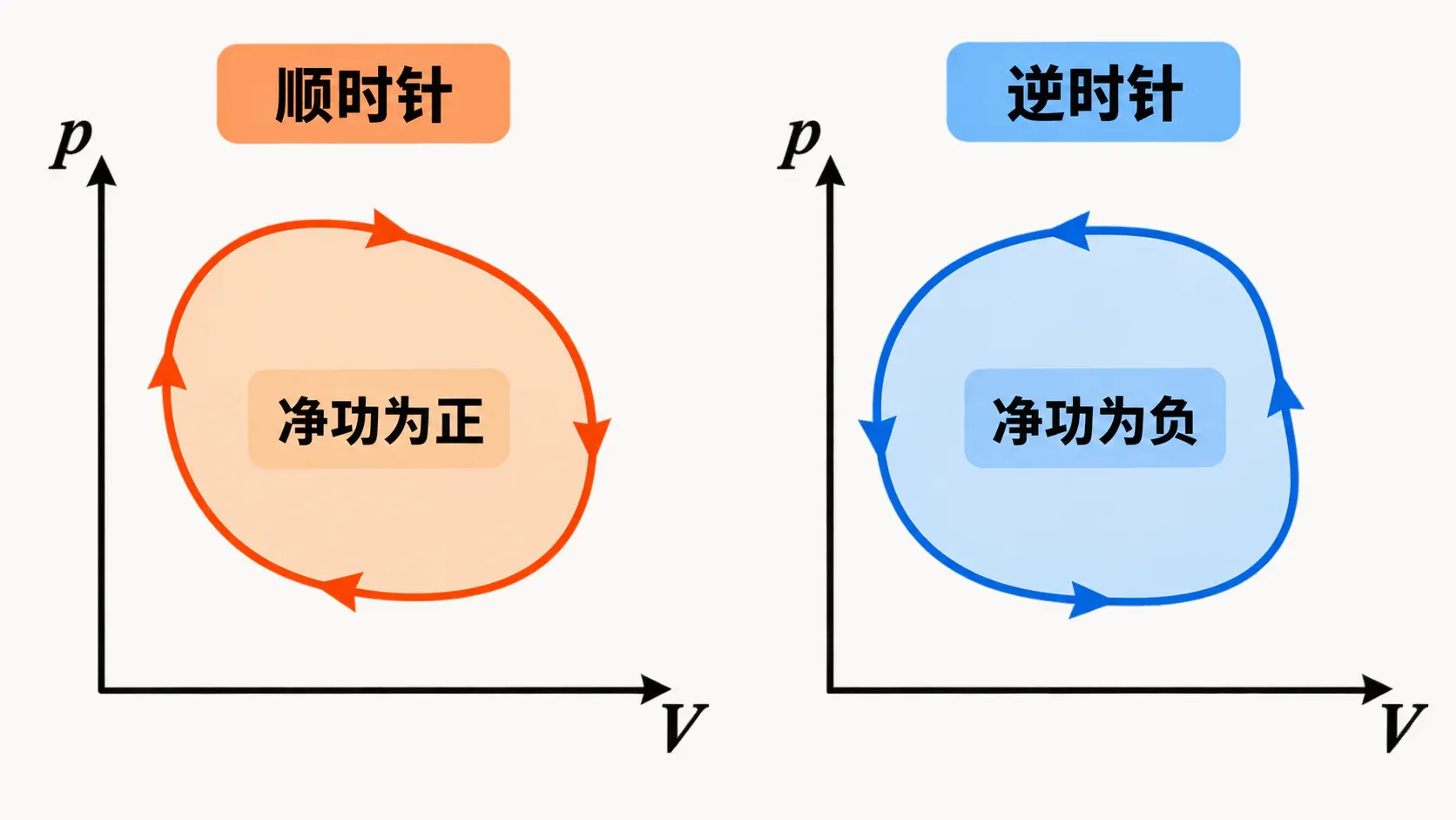 顺时针与逆时针p-V循环的包围面积分别对应正、负净功