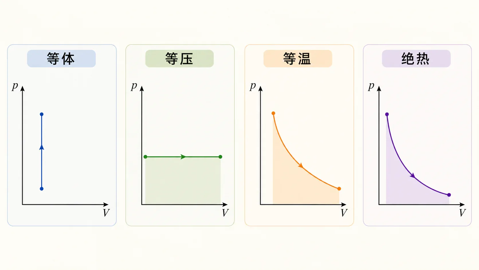 理想气体的等体、等压、等温和可逆绝热过程在p-V图上的差别