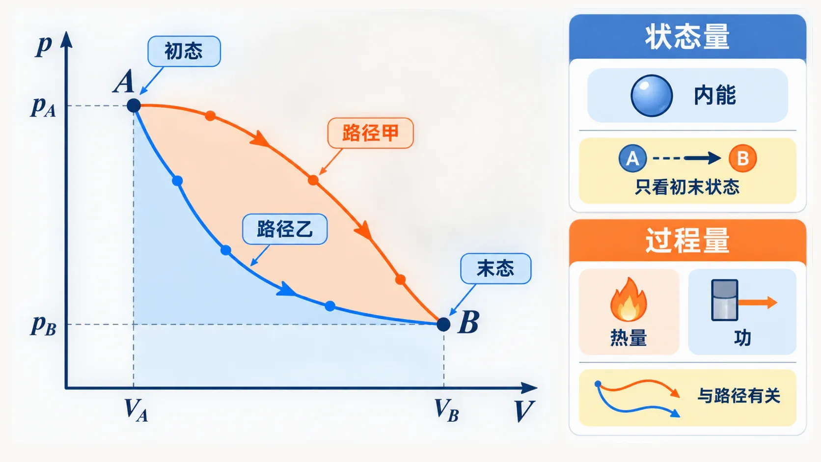 同一初末状态之间可以经过不同路径,内能变化相同而热量与功可能不同