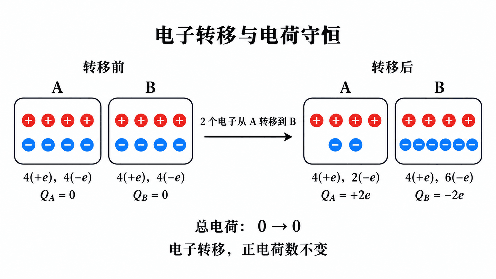 电子转移改变两个物体的净电荷,却不改变封闭系统的总电荷