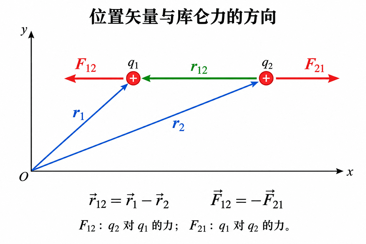 库仑力沿两点电荷连线,两个物体所受力等大反向