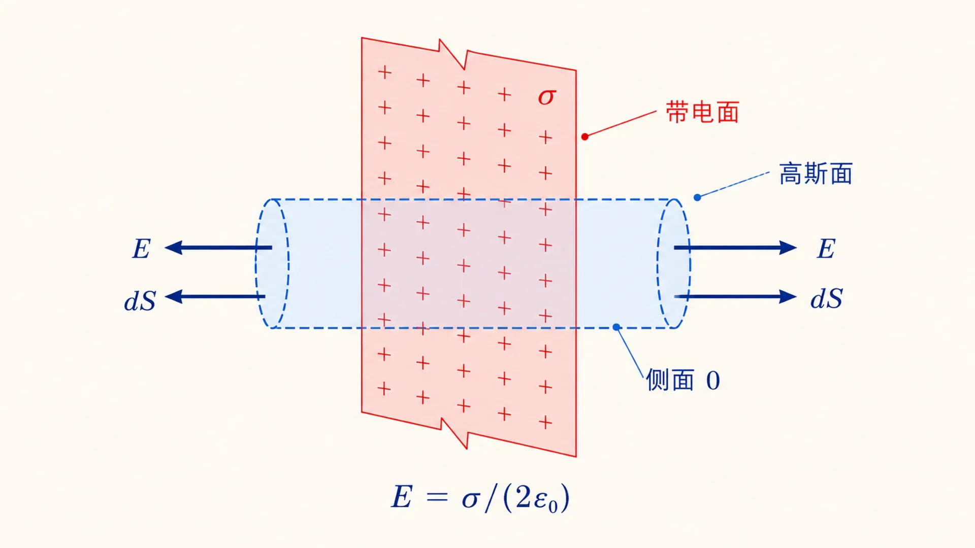 无限大均匀带电平面与薄柱高斯面