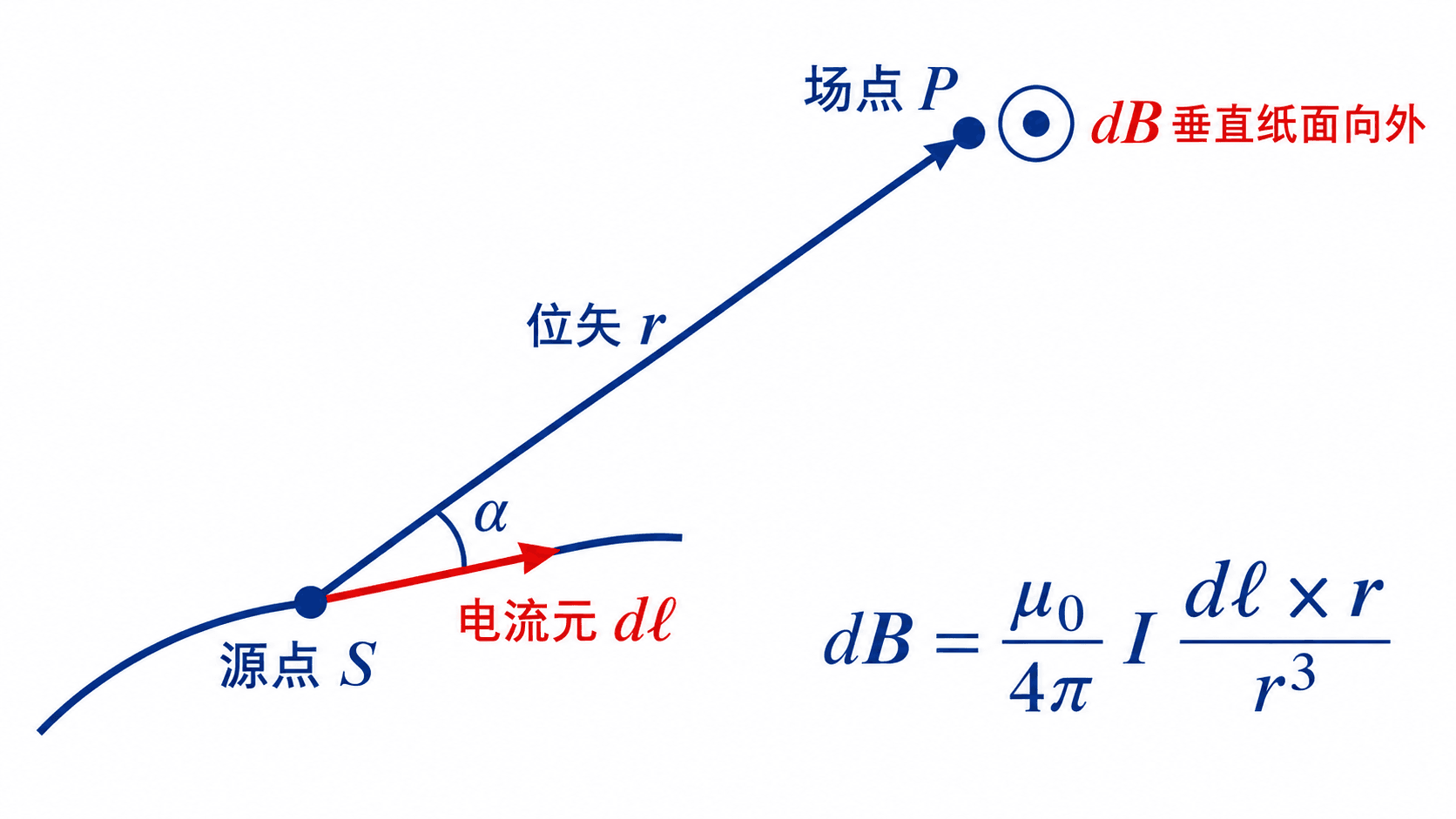 毕奥—萨伐尔定律中电流元、源点到场点的位矢与微元磁场方向