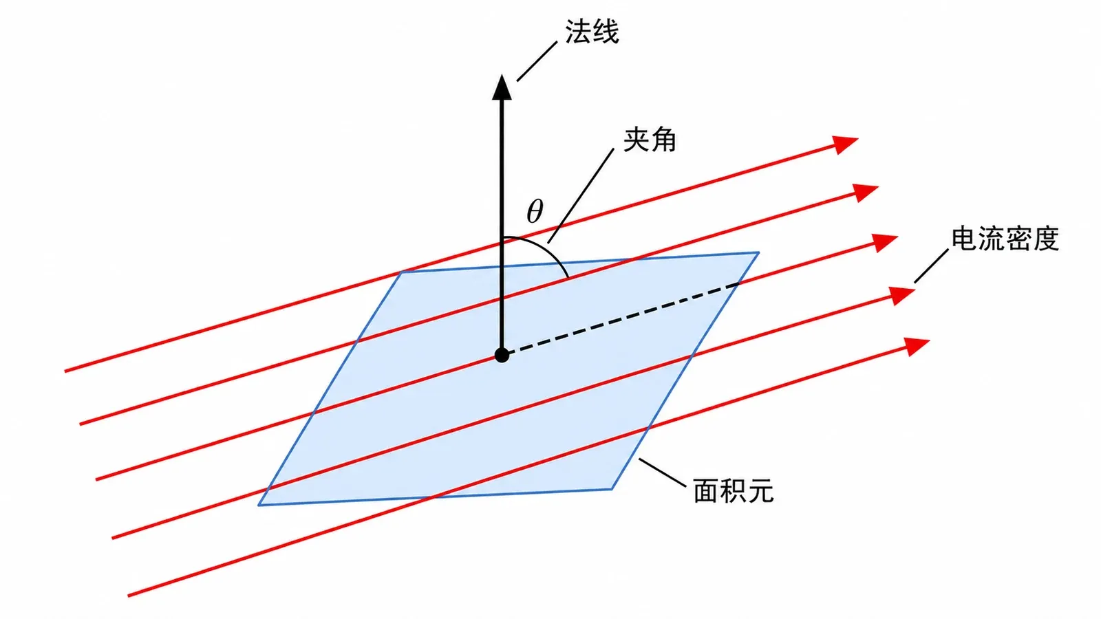 电流密度穿过倾斜面积元时,只有沿有向面法线的分量贡献通量