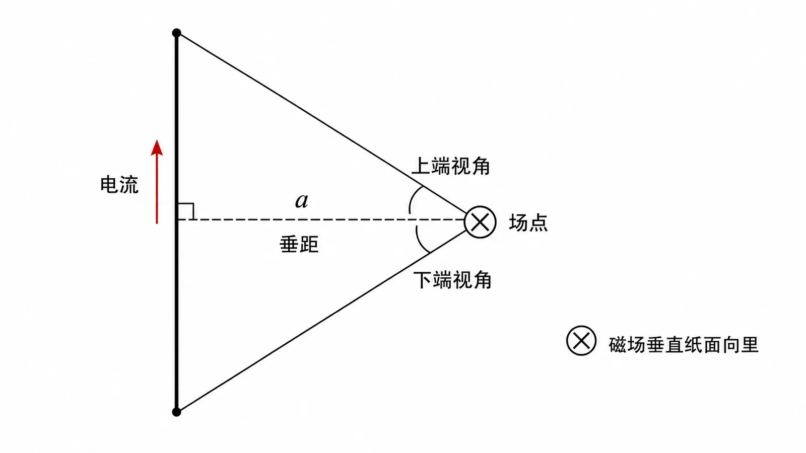 有限直导线对场点的磁场由垂距和两端张角共同决定