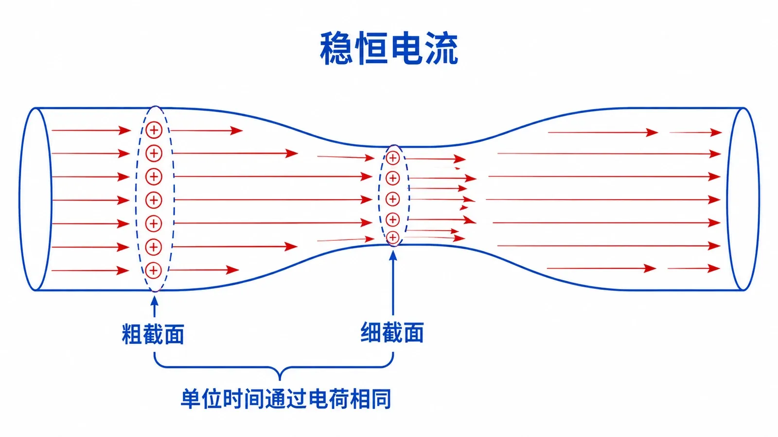 稳恒电流通过粗细不同的导线时总电流连续,细处电流密度较大