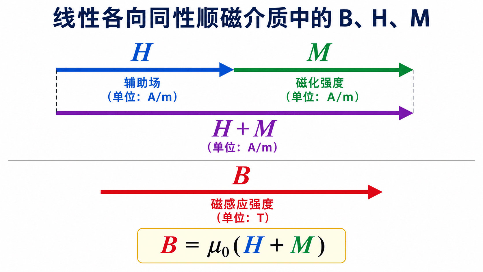 线性介质中磁感应强度、磁场强度和磁化强度的关系