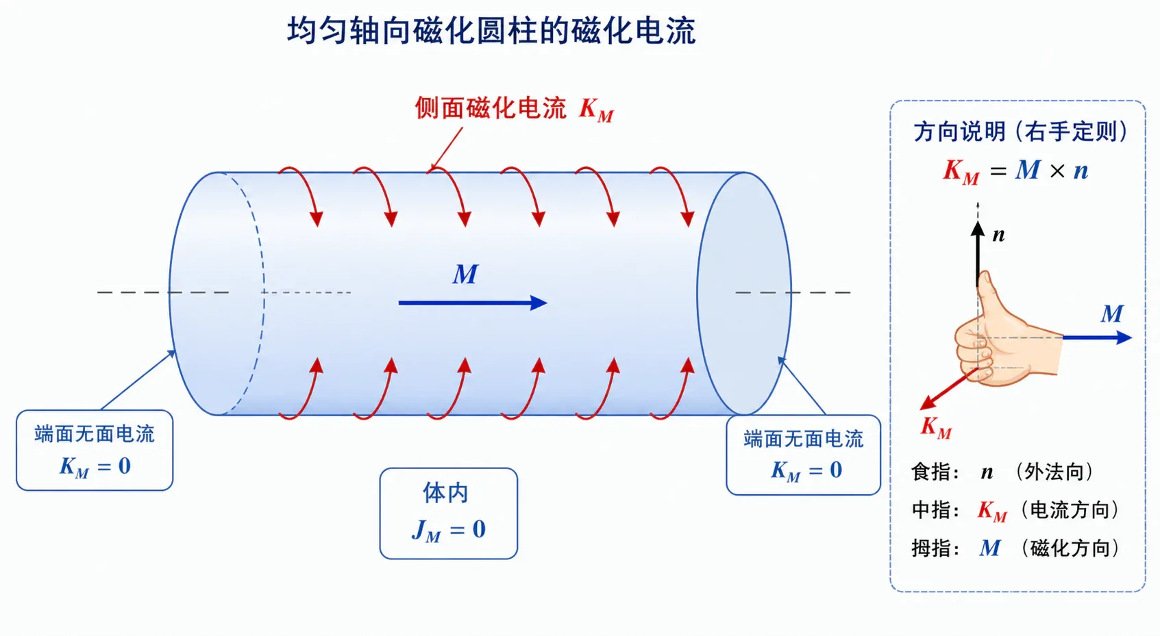 均匀轴向磁化圆柱体及其等效表面磁化电流