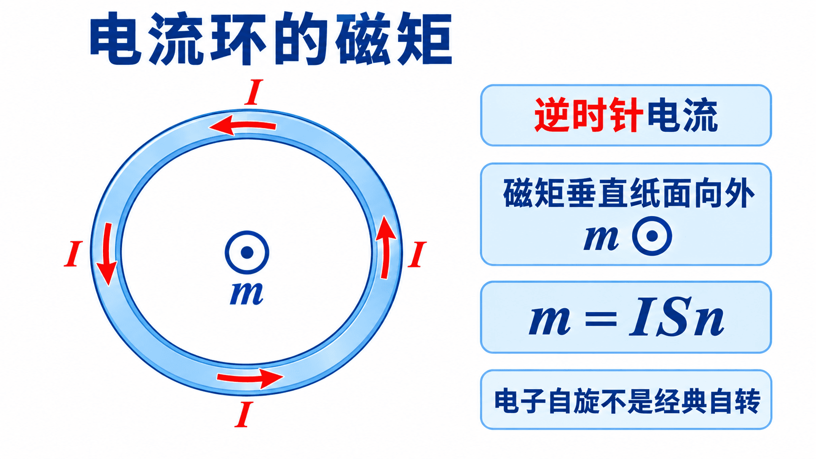微观等效电流与原子分子磁矩的方向关系
