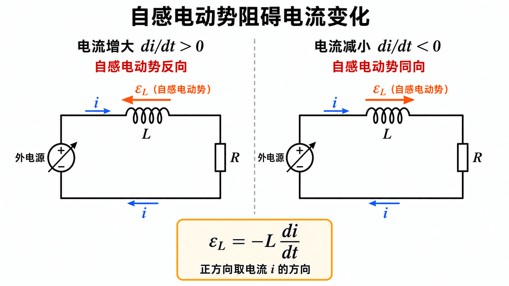 电流变化引起磁通链变化,自感电动势总是阻碍原来的变化