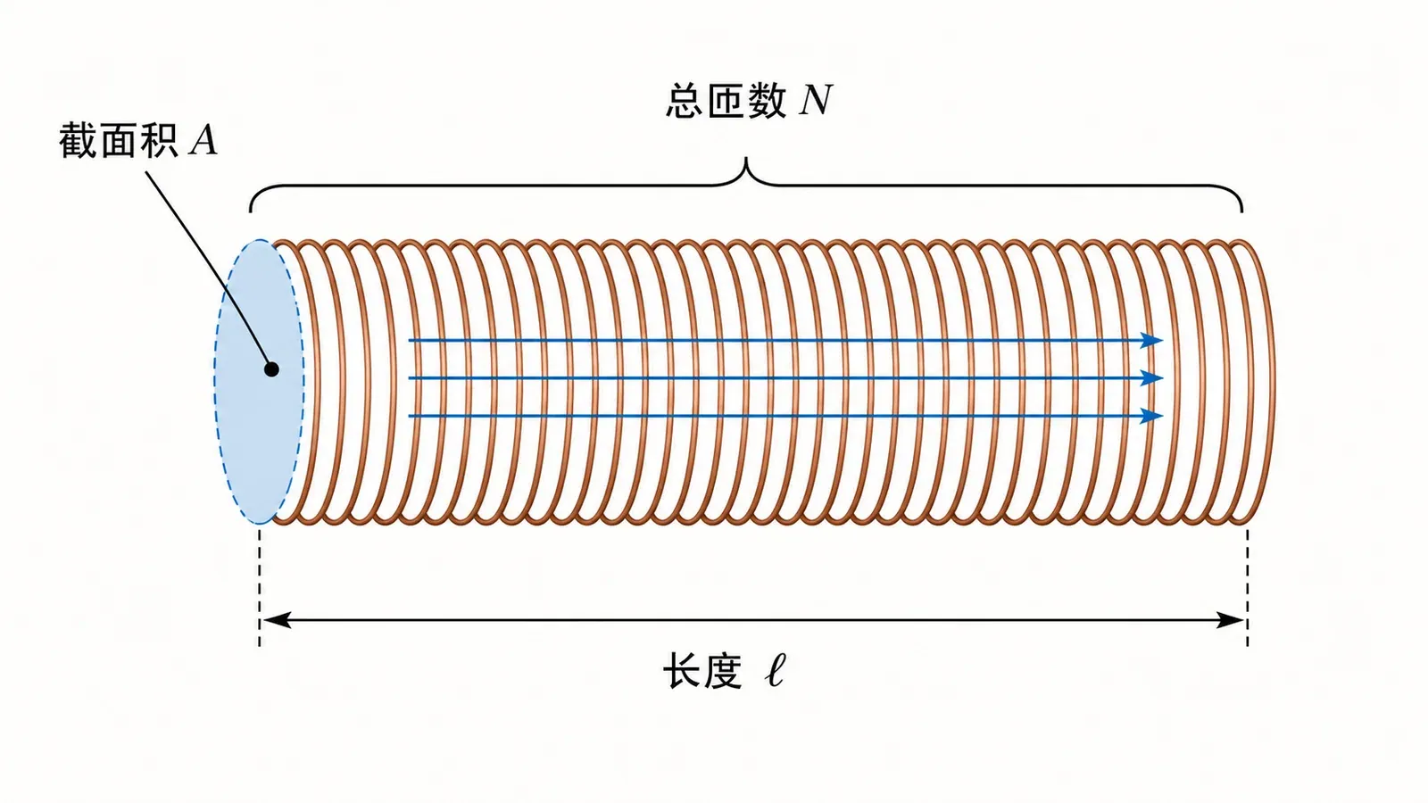 长直螺线管的匝数、长度和截面积共同决定磁通链与自感