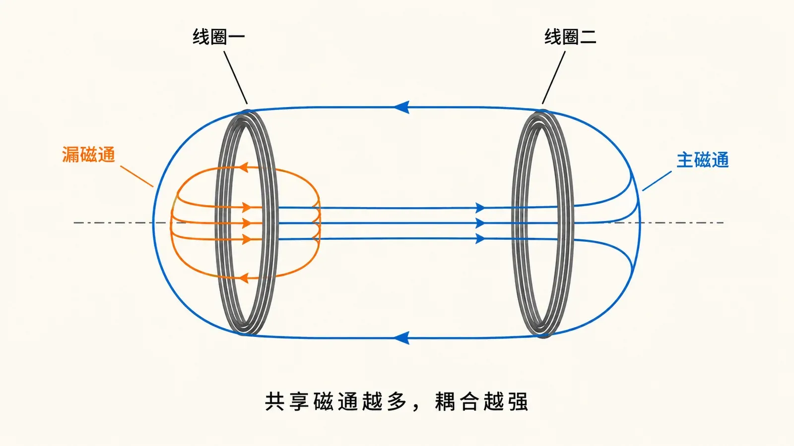 主磁通与漏磁通的比例决定两个线圈之间的耦合强弱