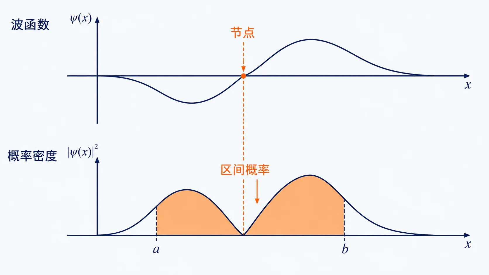 波函数与非负概率密度的对应以及区间概率的面积意义