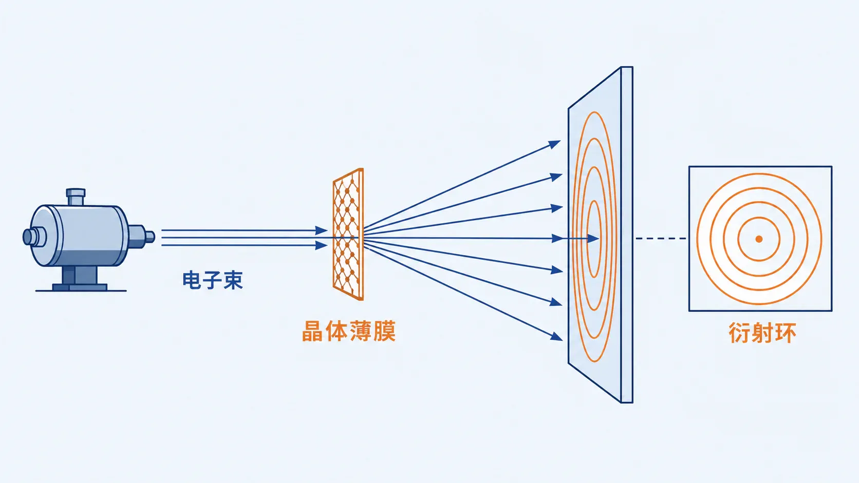 电子束经过晶体薄膜后在屏上形成衍射环