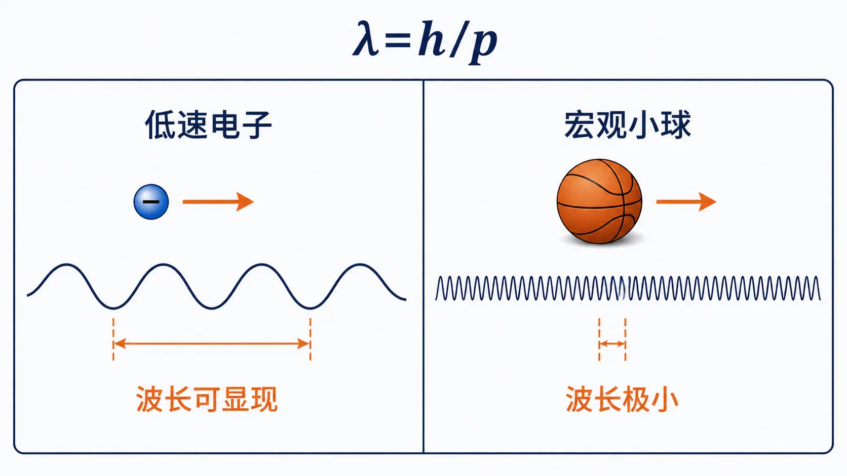 微观电子与宏观小球的德布罗意波长数量级对比